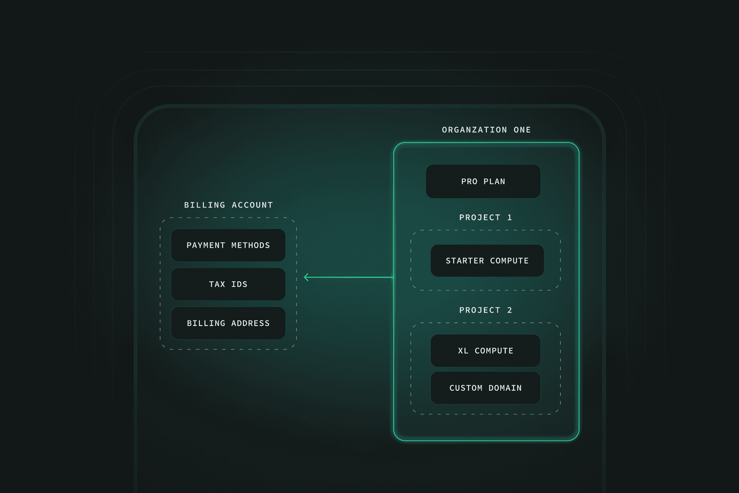Organization-based Billing, Project Transfers, Team Plan